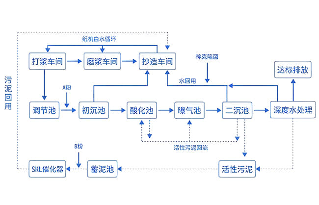 造纸厂噪声解决工艺